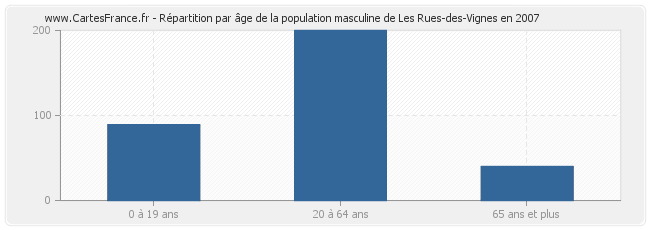 Répartition par âge de la population masculine de Les Rues-des-Vignes en 2007